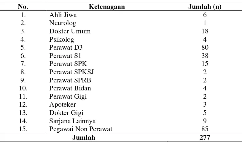 Tabel 4.1. Ketenagaan di Badan Layanan Umum Daerah RSJ Medan Tahun 2011 