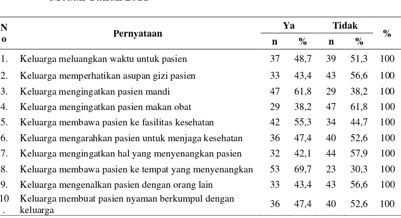Tabel 4.3. Distribusi Jawaban Responden per Item Pernyataan Mengenai Dukungan Emosional dalam Mencegah Kekambuhan Pasien Skizofrenia yang Rawat Jalan di Badan Layanan Umum Daerah RSJ Medan Tahun 2011 