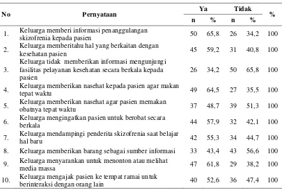 Tabel 4.5. Distribusi Jawaban Responden per Item Pernyataan Mengenai Dukungan Informasional dalam Mencegah Kekambuhan Pasien Skizofrenia yang Rawat Jalan di Badan Layanan Umum Daerah RSJ Medan Tahun 2011 