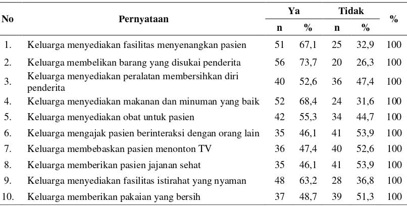 Tabel 4.7. Distribusi Jawaban Responden per Item Pernyataan Mengenai Dukungan Instrumental dalam Mencegah Kekambuhan Pasien Skizofrenia yang Rawat Jalan di Badan Layanan Umum Daerah RSJ Medan Tahun 2011 