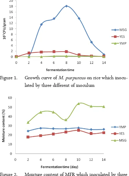 Figure 2. Moisture content of MFR which inoculated by threedifferent of inoculum 