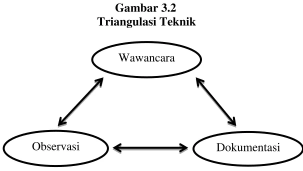 Gambar 3.2 Triangulasi Teknik 