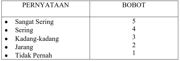 Tabel 3.1 Jawaban Setiap Butir Pernyataan Angket 