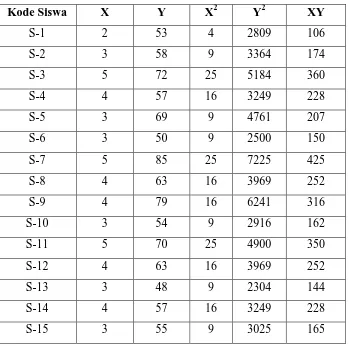 Tabel 3.2 Uji Validitas  Variabel X Untuk Nomor 1 