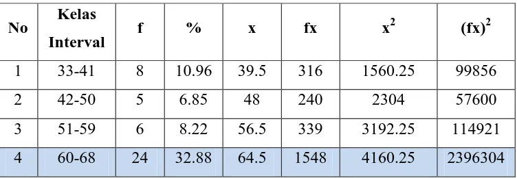 Tabel Distribusi frekuensi Prestasi Belajar Siswa 