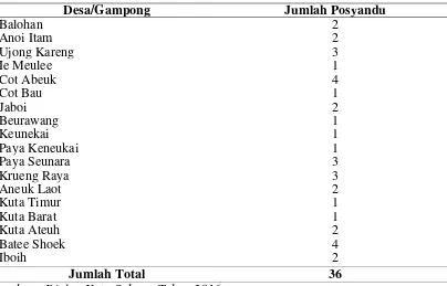 Tabel 4.5. Jumlah Posyandu di Dua Kecamatan Sukajaya dan Sukakarya Pergampong/Desa di Kota Sabang Tahun 2016 