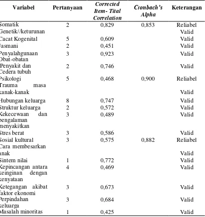 Tabel 3.1. Hasil uji Validitas dan Realibilitas Kuesioner Peneliti 