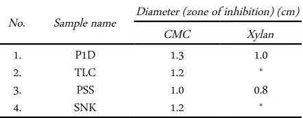 Table 1. Diameter of zone of inhibition of PSS, TLC, P1D andSNK on CMC/Xylan agar plates using Congo red test