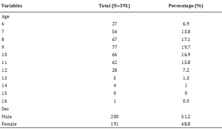 Table 3 Number of Dermatophytosis Cases in  Elementary School Students in Jatinangor,
