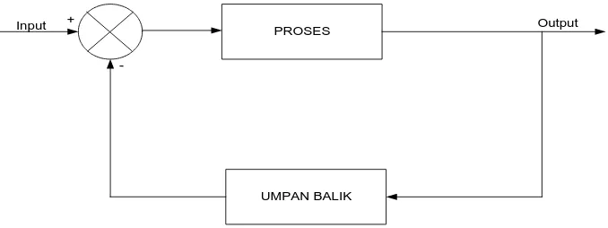 Gambar 2.8 Diagram Blok Sistem Kontrol Rangkaian Terbuka 
