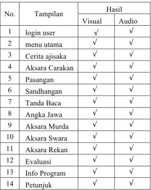 Tabel 4. 1  Hasil Eksekusi Tampilan Program 