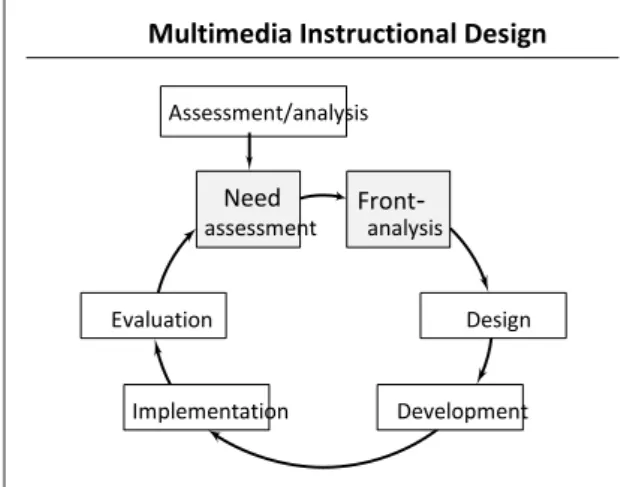 Gambar 1. Model pengembangan multimedia (Lee &amp; Owens, 2004) 