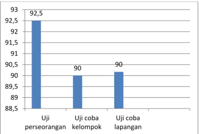 Gambar 3. Hasil uji coba perseorangan, kelompok dan lapangan 959087888990919293949596