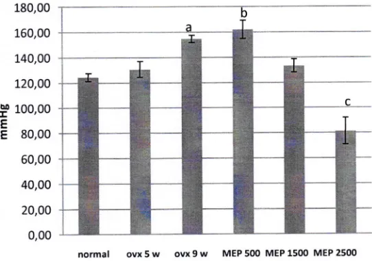 Figure l.Systolic blood pressure of ovariectomized rats without and with MEP treatment