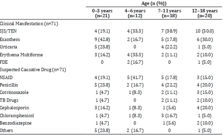 Table 1 Distribution of Gender on Clinical Manifestation