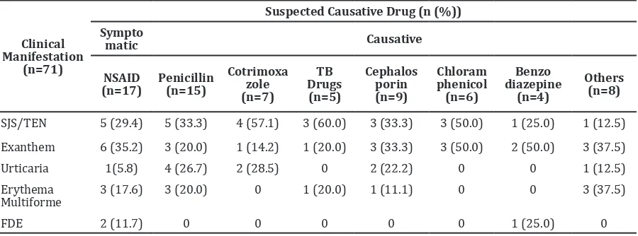Figure Suspected Causative Drug Distribution