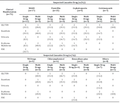 Table 4 Distribution of Suspected Causative Drug (Single or Multi Drug Usage) on Clinical    Manifestation 