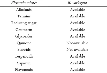 Table 1. Results of phytochemical screening of Phytochemicals