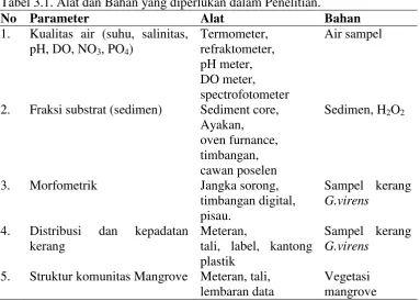 Tabel 3.1. Alat dan Bahan yang diperlukan dalam Penelitian. 