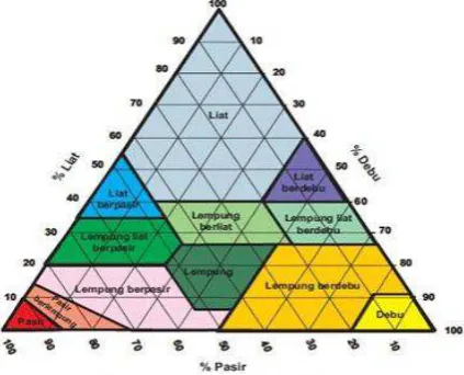 Gambar 3.6 Segitiga Tekstur Tanah berdasarkan USDA (2006).  