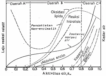 Gambar 8.  Peta stabilitas bahan makanan (Labuza et al. 1970)  