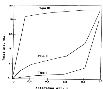 Gambar  9.  Klasifikasi kurva isotermi sorpsi air  (Labuza 1984)  