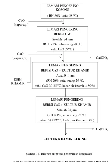 Gambar 14.  Diagram alir proses pengeringan kemoreaksi 