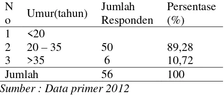 Tabel 5.1 Distribusi frekuensi responden berdasarkan umur pada pekerja seks komersial di Lokalisasi Gang Dolly Surabaya