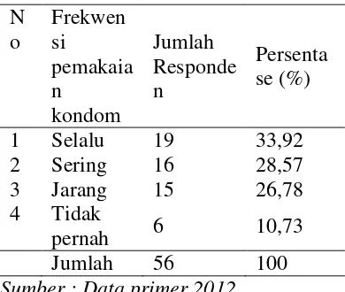 Tabel 5.4  Distribusi frekuensi responden berdasarkan frekwensi pemakaian kondom pada pekerja seks komersial di Gang Doly Surabaya 