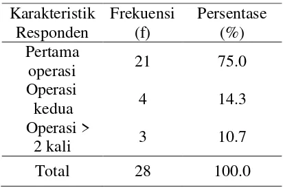 Tabel 3  Karakteristik pendidikan terakhir responden pasien pre operasi di Ruangan Rawat Inap RSUD Ibnu Sina Kabupaten Gresik pada tanggal 20-24 Juni 2014 