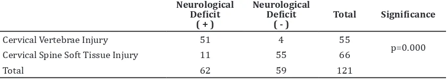Table 2 Type of Cervical Trauma and Neurological Deficit 