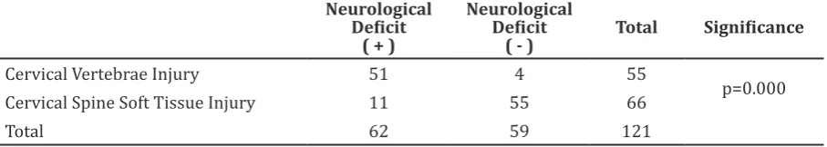 Table 2 Type of Cervical Trauma and Neurological Deficit 