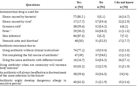 Table 3 Attitude of Respondent Regarding Antibiotic Use 