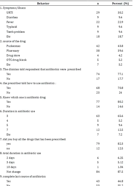 Table 4 Behavior of Respondent Regarding Antibiotic Use (1)