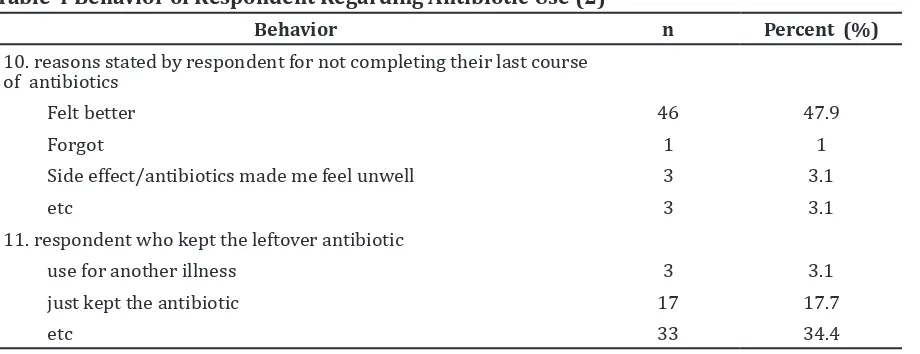 Table 4 Behavior of Respondent Regarding Antibiotic Use (2) 