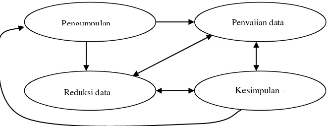 Gambar 4.  Bagan Proses Analisis Data (Miller dan Huberman, (1992:16-19). 