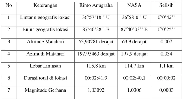Tabel 4.1 hasil perhitungan gerhana sentral 21 Agustus 2017 