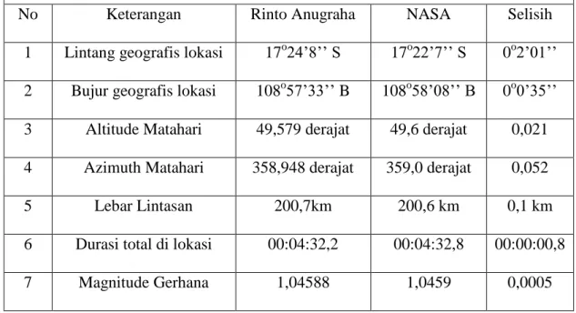 Tabel 4.2 hasil perhitungan gerhana sentral 2 Juli 2019 