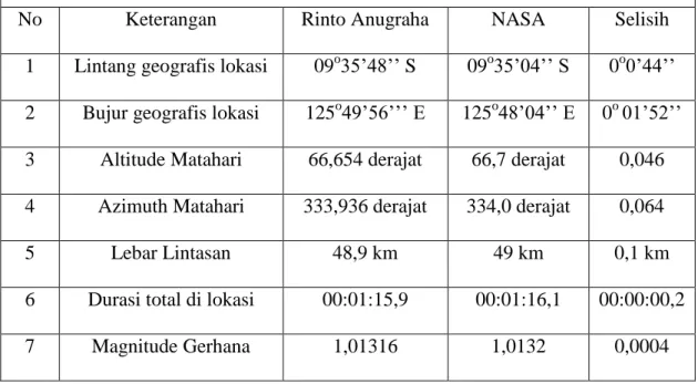 Tabel 4.3 hasil perhitungan gerhana sentral 20 April 2023 