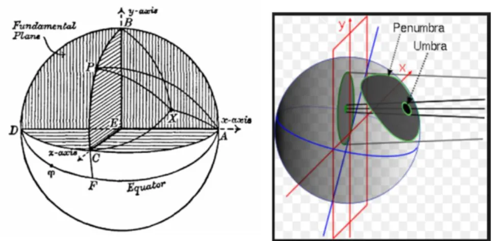 Gambar 3.2. Ilustrasi Bidang Fundamental XY dengan disertai sumbu Z 