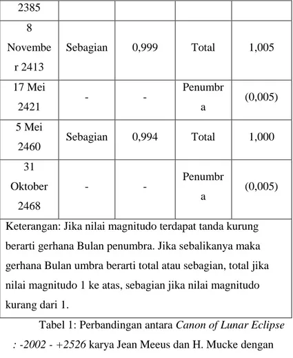 Tabel 1: Perbandingan antara Canon of Lunar Eclipse 