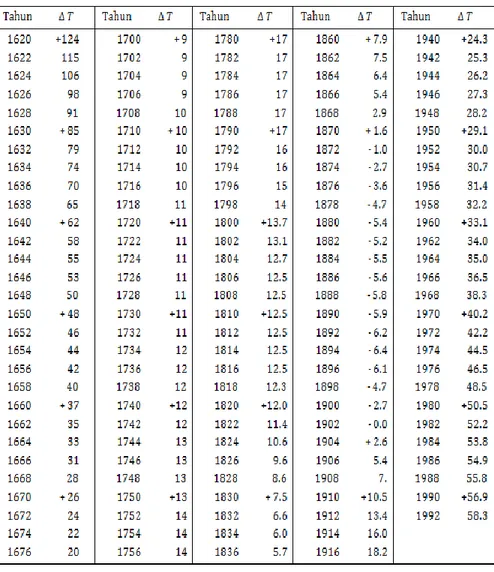 Tabel 3: Data ΔT tahun 1620 – 1992 M 157                                                            