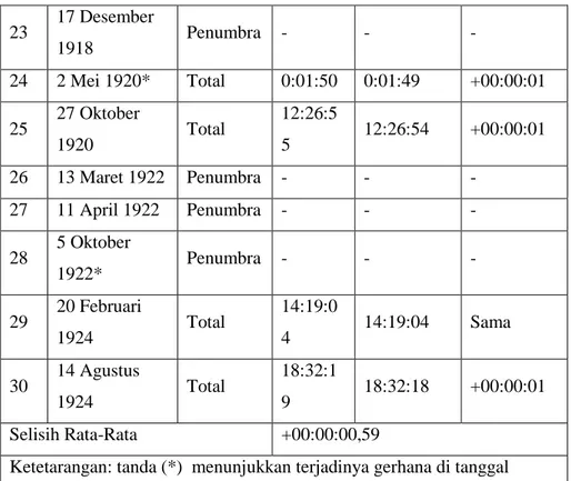 Tabel 5: Data perbandingan waktu awal  umbra Jean Meeus dengan Rinto Anugraha  Tabel  5  di  atas  menjelaskan  data  perbandingan  waktu  awal  umbra  gerhana  Bulan  Jean  Meeus  dengan  Rinto  Anugraha