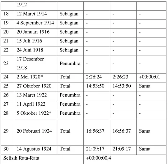 Tabel 8: Data perbandingan waktu akhir total  Jean Meeus dengan Rinto Anugraha 