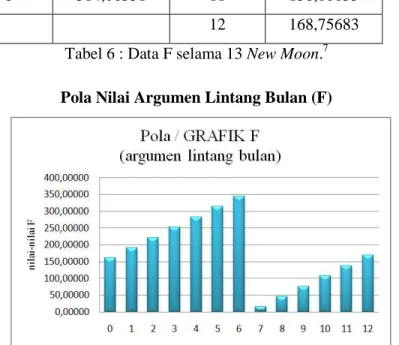 Tabel 6 : Data F selama 13 New Moon. 7 Pola Nilai Argumen Lintang Bulan (F) 