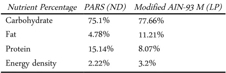 Table 1. Percentage of nutrient in PARS (ND) and AIN-93Mdiet (LP)