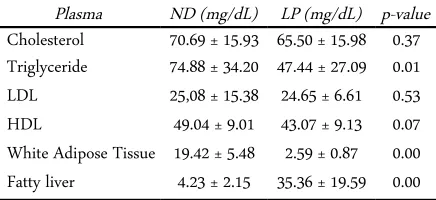 Table 3. Plasma lipid and body fat massPlasmaCholesterol 