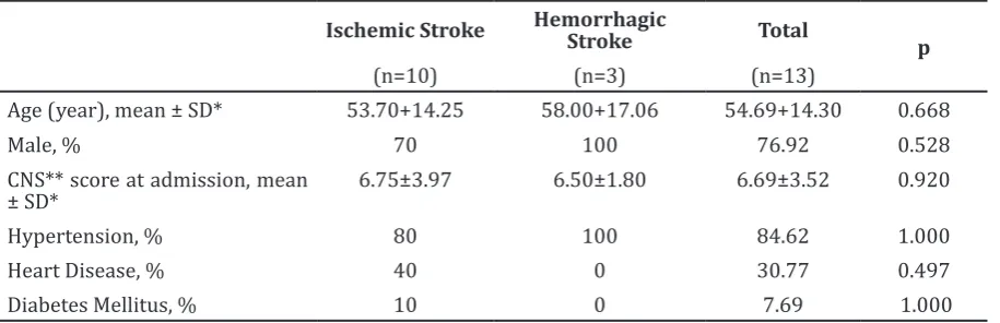 Table 2 Comparison of CNS Improvement among  Two Subgroups 