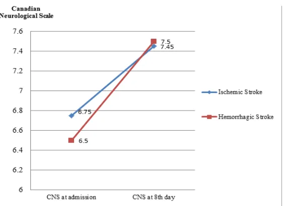 Figure 1 CNS Scores Improvement over Time 