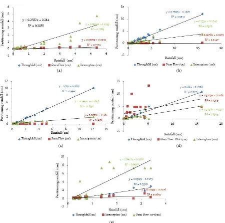 Figure 2. Throughfall,  stemflow,  and interception  (%) of five selected plants